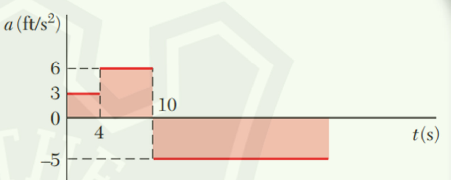 A Particles Moves In A Straight Line With The Acceleration Shown In The Motion Curve Given Knowing That The It Starts F 1