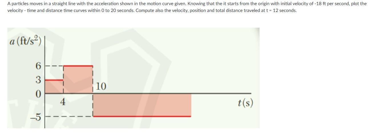 A Particles Moves In A Straight Line With The Acceleration Shown In The Motion Curve Given Knowing That The It Starts F 1