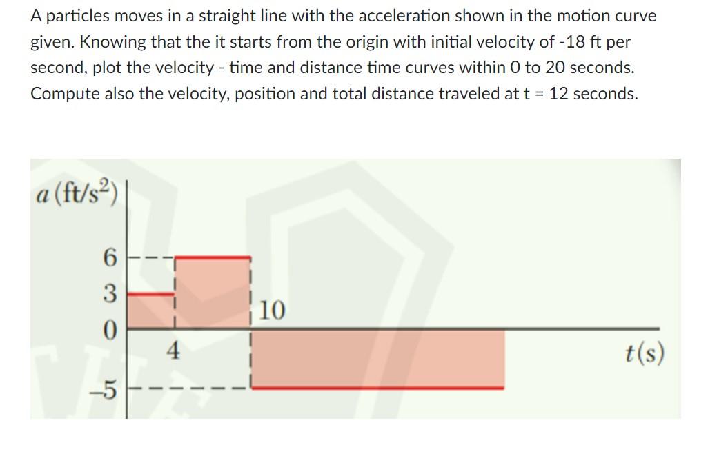 A Particles Moves In A Straight Line With The Acceleration Shown In The Motion Curve Given Knowing That The It Starts F 1