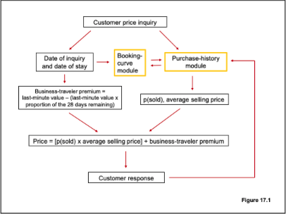 As A Pricing Analyst The Revenue Management Department At Air France You Are Asked To Come Up With A Flexible Pricing A 1