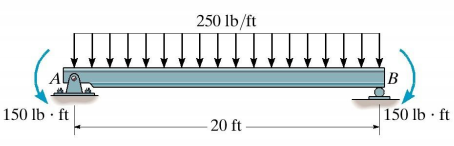 Determine The Maximum Moment For The Given Beam 2