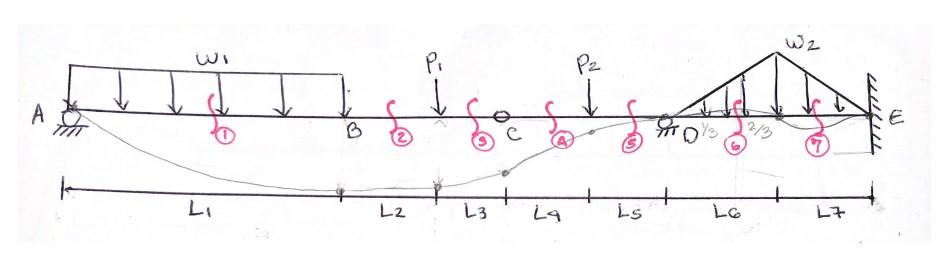 Determine The Moments Of Each Section Of The Indeterminate Beam 1