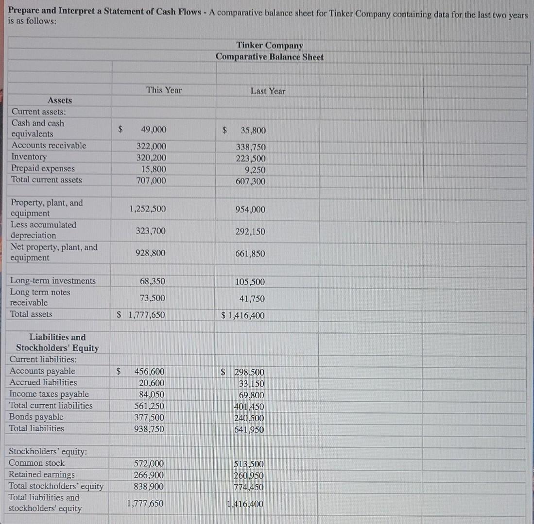 Prepare And Interpret A Statement Of Cash Flows A Comparative Balance Sheet For Tinker Company Containing Data For The 1