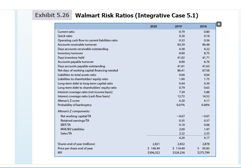 Required Compute The Values Of Each Of The Ratios In Exhibit 5 26 For Walmart For 2020 Walmart Had 2 821 Million Common 1