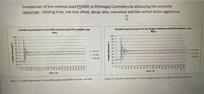 100 Verkble Et Et 5888888888 70 40 Comparison Of The Method Used Pi Imd Vs Pi Amigo Controllers By Discussing The Cont 1