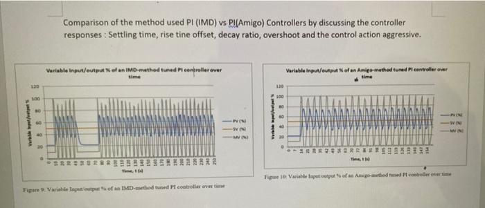 Verklepet Pers 130 100 No 60 40 20 Comparison Of The Method Used Pi Imd Vs P Amigo Controllers By Discussing The Con 1