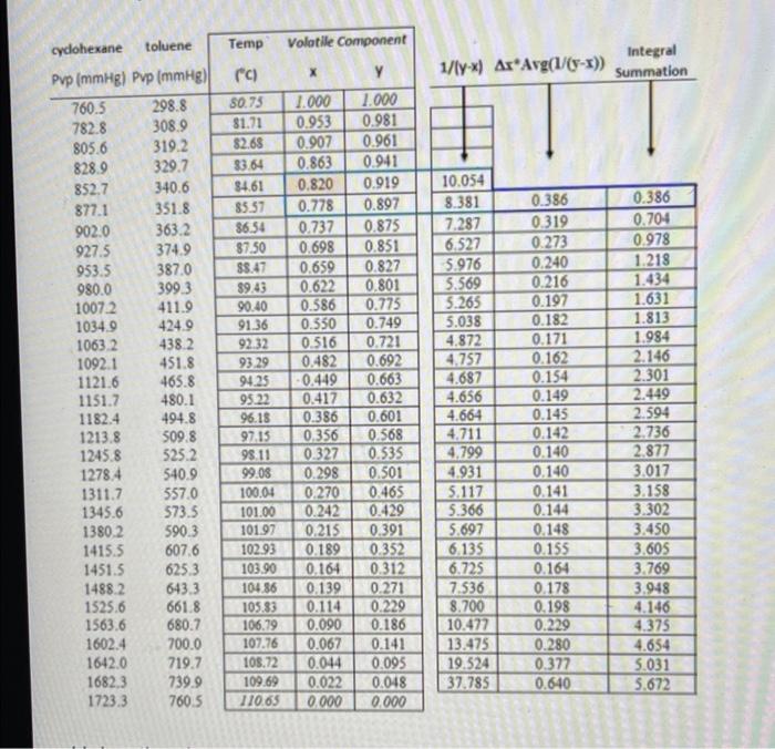 A Still Is Charged With 1000 Moles Of A Binary Mixture That Is 82 0 Mole Cyclohexane More Volatile Component A And 18 2