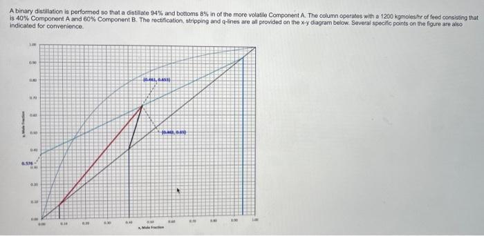 A Binary Distillation Is Performed So That A Distillate 94 And Bottoms 8 In Of The More Volatile Component A The Colu 1