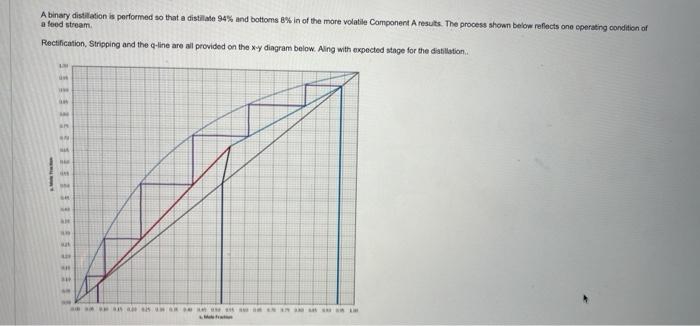 A Binary Distillation Is Performed So That A Distillate 94 And Bottoms 8 In Of The More Volatile Component A Results 1