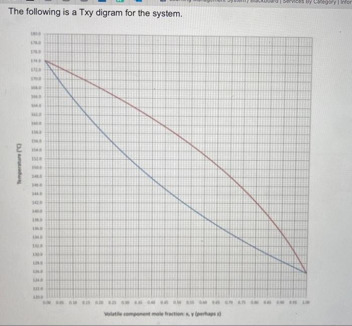 A Binary Distillation Is Performed So That A Distillate 94 And Bottoms 8 In Of The More Volatile Component A Results 2