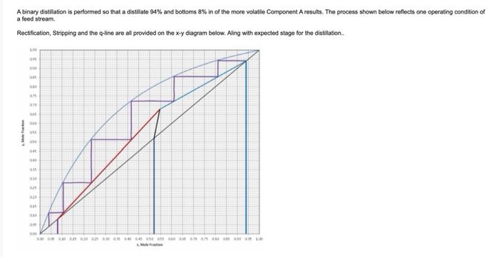 A Binary Distillation Is Performed So That A Distillate 94 And Bottoms 8 In Of The More Volatile Component A Results 4
