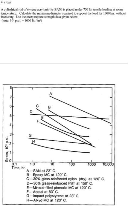 4 Creep A Cylindrical Rod Of Styrene Acrylonitrile San Is Placed Under 750 Lby Tensile Loading At Room Temperature C 1