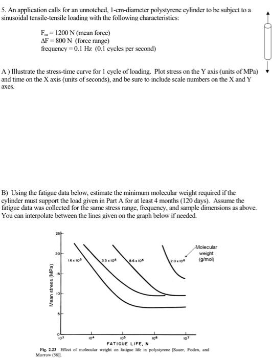 5 An Application Calls For An Unnotched 1 Cm Diameter Polystyrene Cylinder To Be Subject To A Sinusoidal Tensile Tensi 1