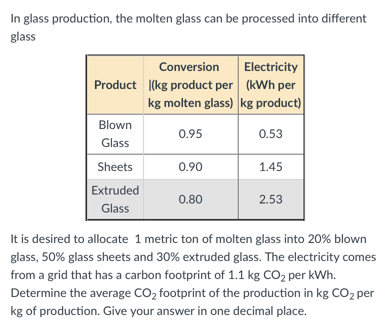 In Glass Production The Molten Glass Can Be Processed Into Different Glass Conversion Product Kg Product Per Electrici 1