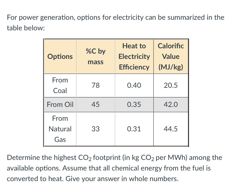 For Power Generation Options For Electricity Can Be Summarized In The Table Below Options From Coal From Oil From Natu 1