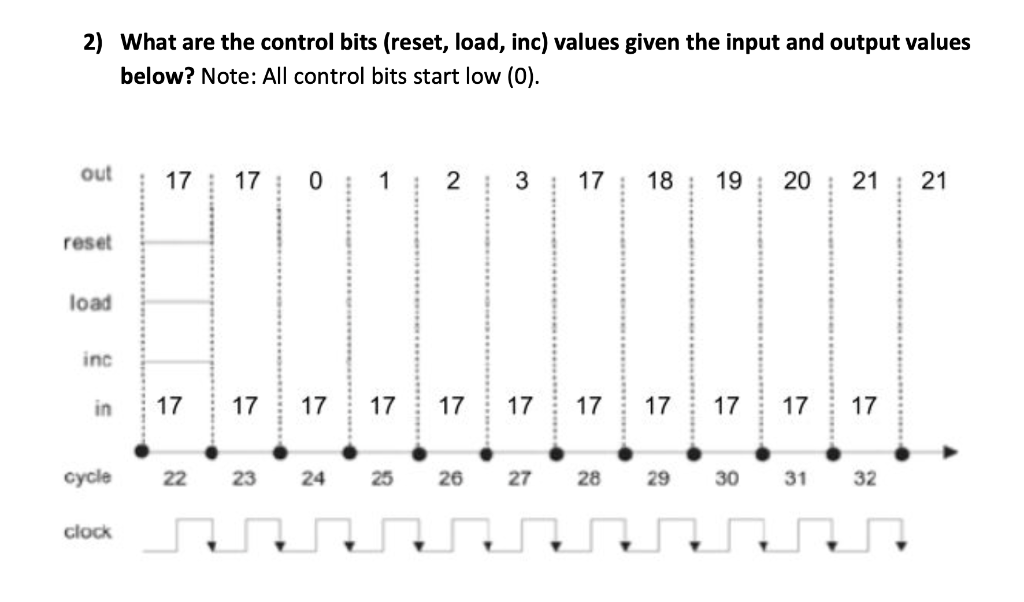 2 What Are The Control Bits Reset Load Inc Values Given The Input And Output Values Below Note All Control Bits S 1