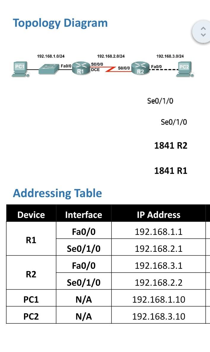 Topology Diagram Pc1 192 168 1 0 24 Device R1 R2 Addressing Table Pc1 Pc2 192 168 2 0 24 Fa0 0 0 0 0 Dce R1 Interface Fa 1