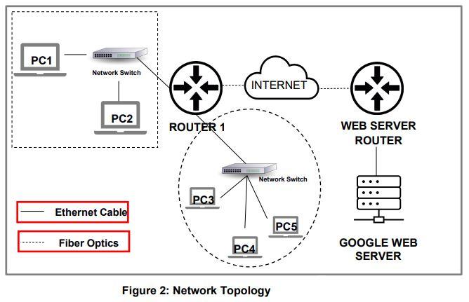 Using The Ping Utility Pc1 Would Like To Check The Status Of Pc5 The Ip Address And Subnet Mask Of Pc1 And Pc5 Is Give 2