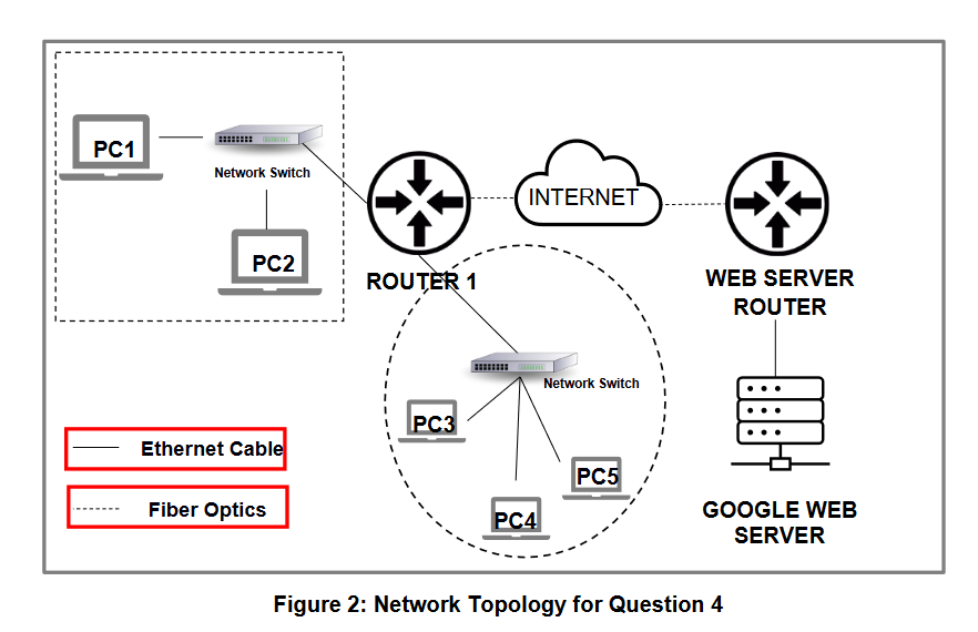 Question 4 30 Marks Using The Ping Utility Pc1 Would Like To Check The Status Of Pc5 The Ip Address And Subnet Mas 2