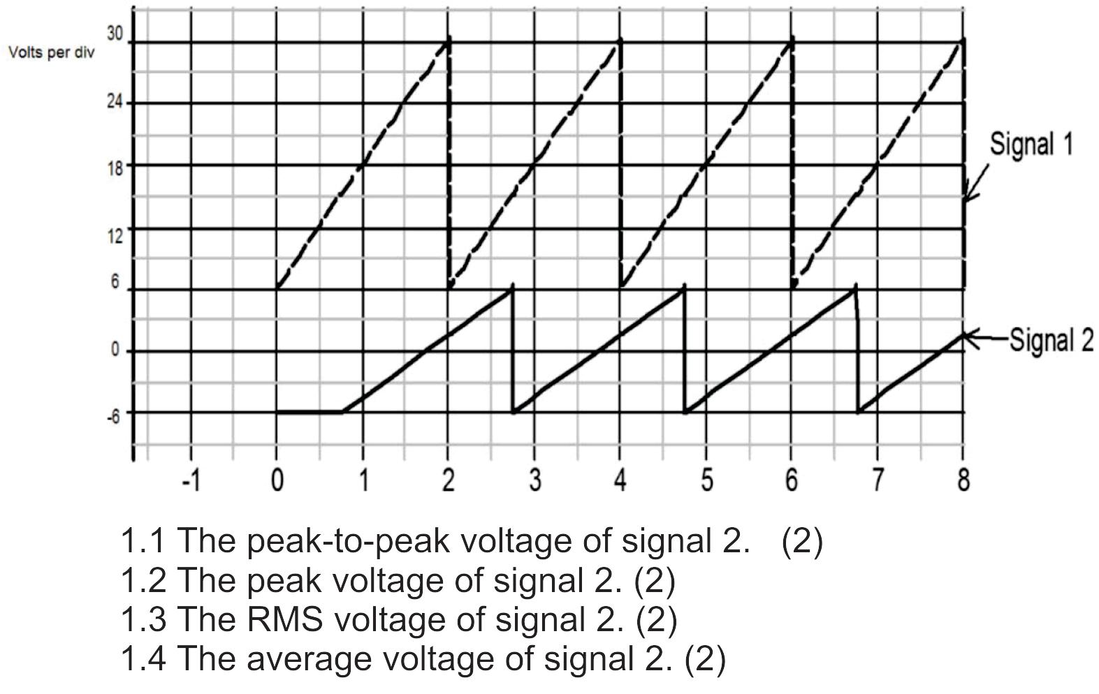 Volts Per Div 30 24 18 12 6 0 C 1 0 1 3 4 5 6 1 1 The Peak To Peak Voltage Of Signal 2 2 1 2 The Peak Voltage Of Si 1