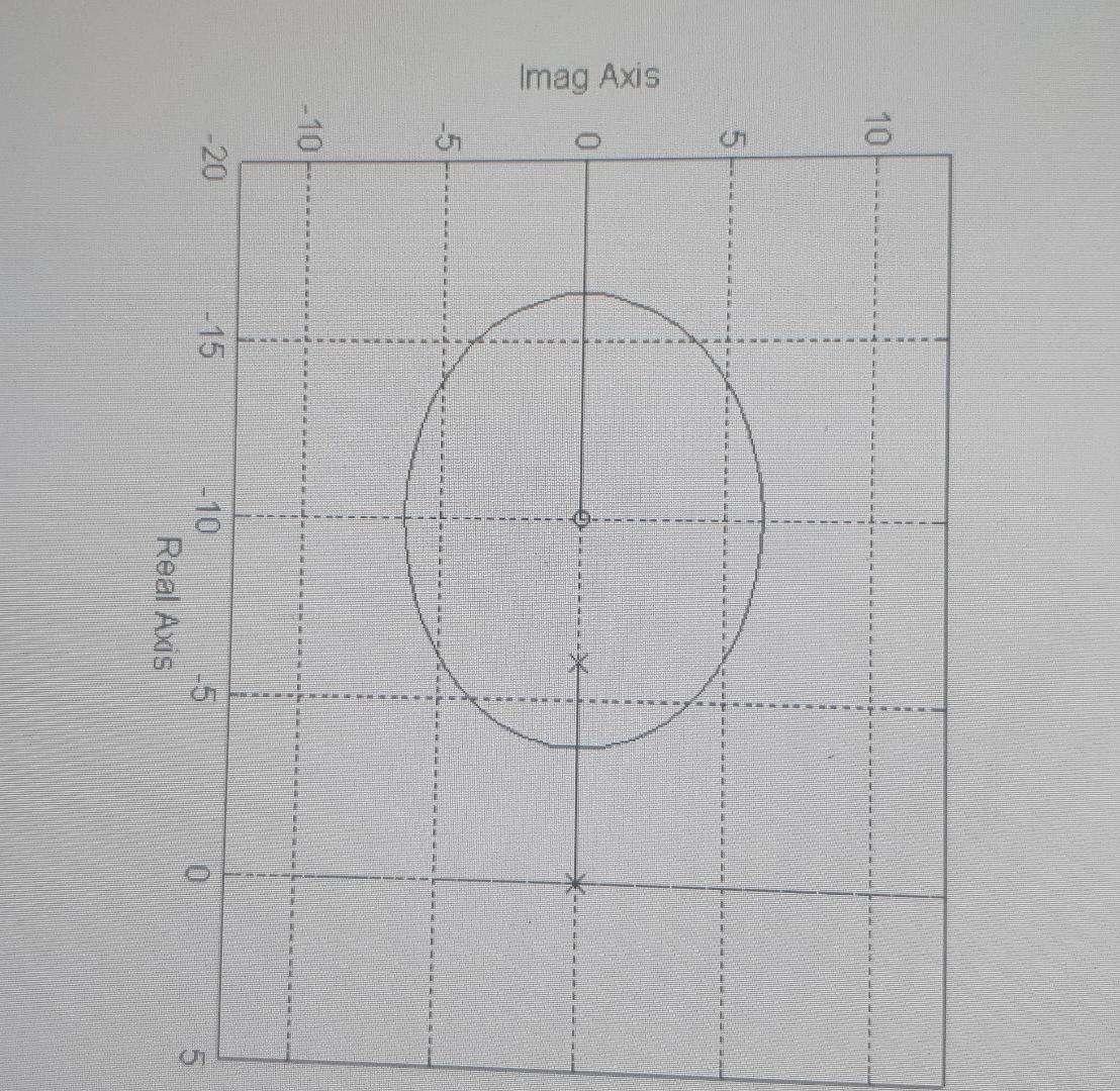 Root Locus Plotting Given Below Are Open Loop System Transfer Functions That Include An Adjustable Gain K Plot Suitable 4