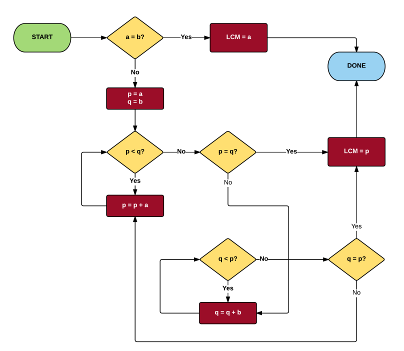 This Lc 3 Assembly Language Program Will Compute The Least Common Multiple Lcm Of Two Or Three Positive Integers The 1