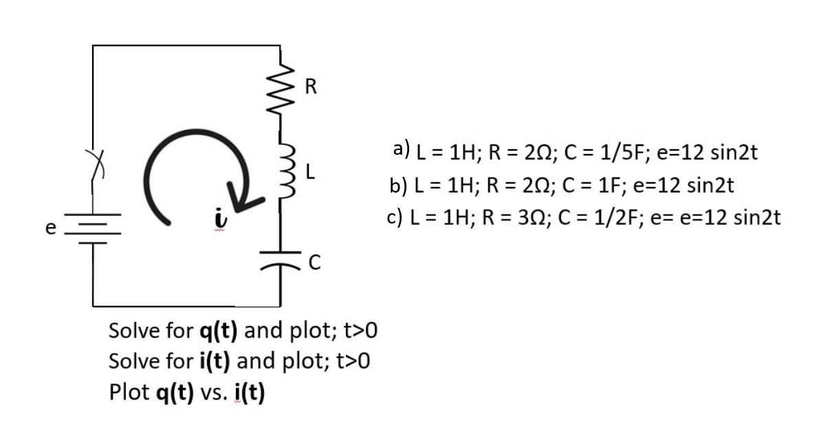E C R C Solve For Q T And Plot T 0 Solve For I T And Plot T 0 Plot Q T Vs I T A L 1h R 20 C 1 5f E 12 S 1