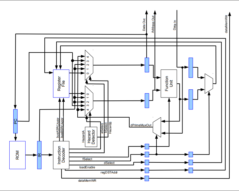 Write Verilog Code To Create A 16x16 Register File The Register File Should Have Two Output Busses Bus A And Bus B A 1