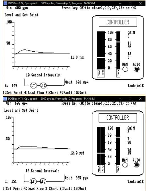 Controller Output Or Augmented Level The Controller Derivative Action And Derivative Time Output Reaches This Value T S 4