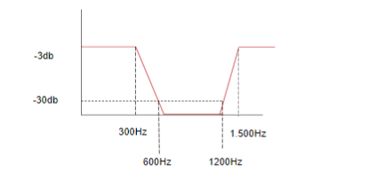 Design An Active Bandstop Filter That Meets The Following Specifications B Verify Design By Simulation 1