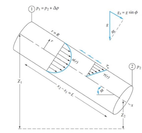If The Inclined Pipe In Figure 1 Below Is Assumed To Have Steady Flow Incompressible Fully Develop And Laminar Show A 2