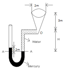 Empty Tank Having Its Outlet At O To Which A U Tube Manometer Is Attached Assume The Specific Gravity Of Mercury And Wa 1