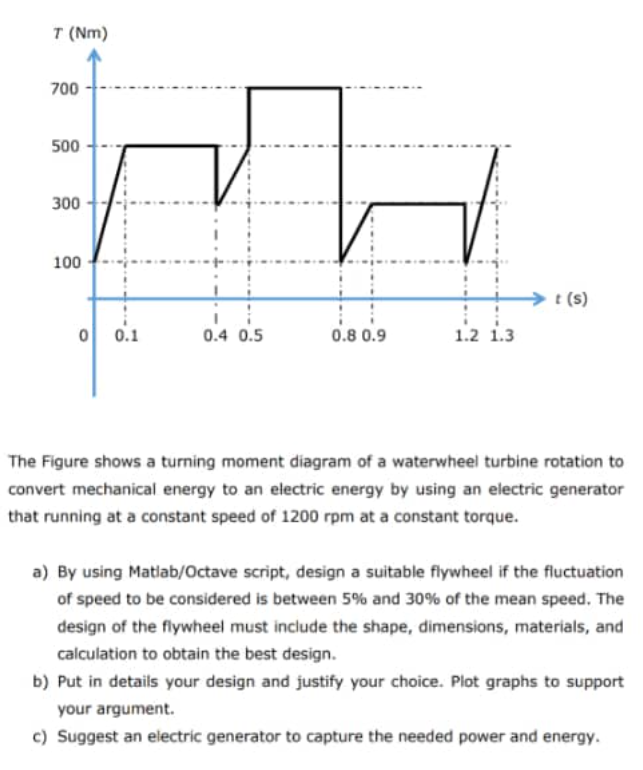 T Nm 700 500 300 100 0 0 1 0 4 0 5 0 8 0 9 1 2 1 3 T S The Figure Shows A Turning Moment Diagram Of A Waterwheel Tur 1
