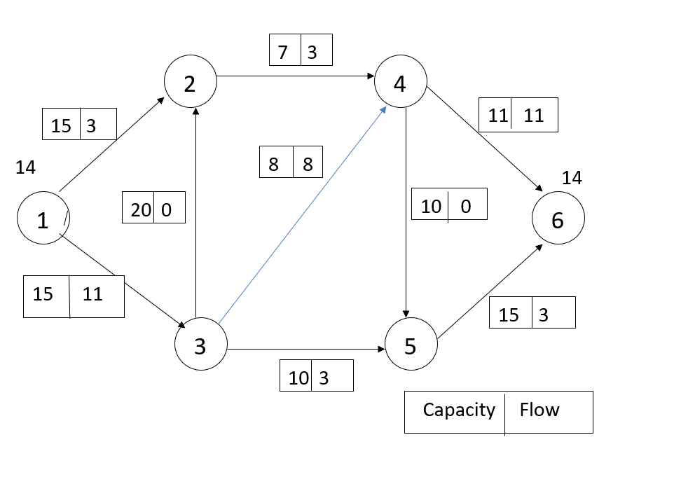 Consider The Following Distribution Network That Supports The Flow Of Products From Node 1 To Node 6 Numbers Next To Ea 1