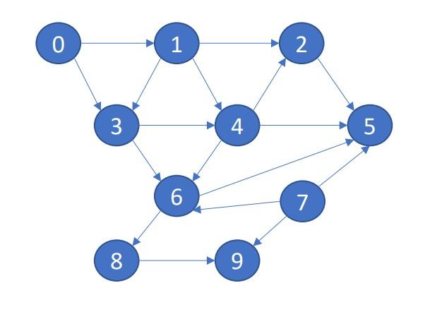 Implement Breadth First Search For The Following Graph 1