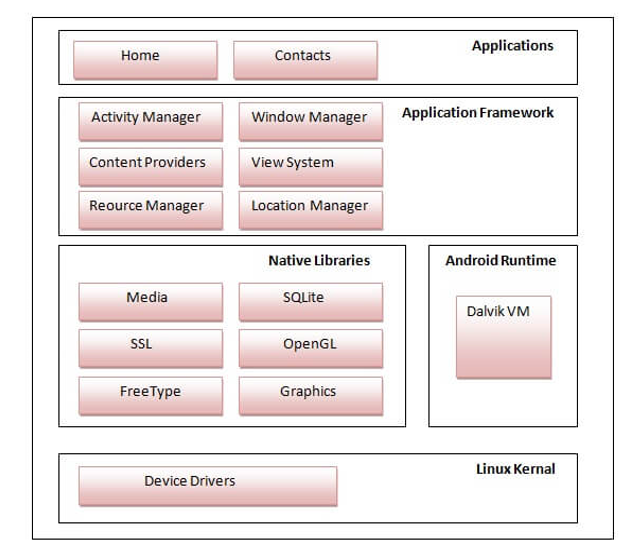 Home Activity Manager Content Providers Reource Manager Media Ssl Free Type Device Drivers Contacts Window Manager View 1