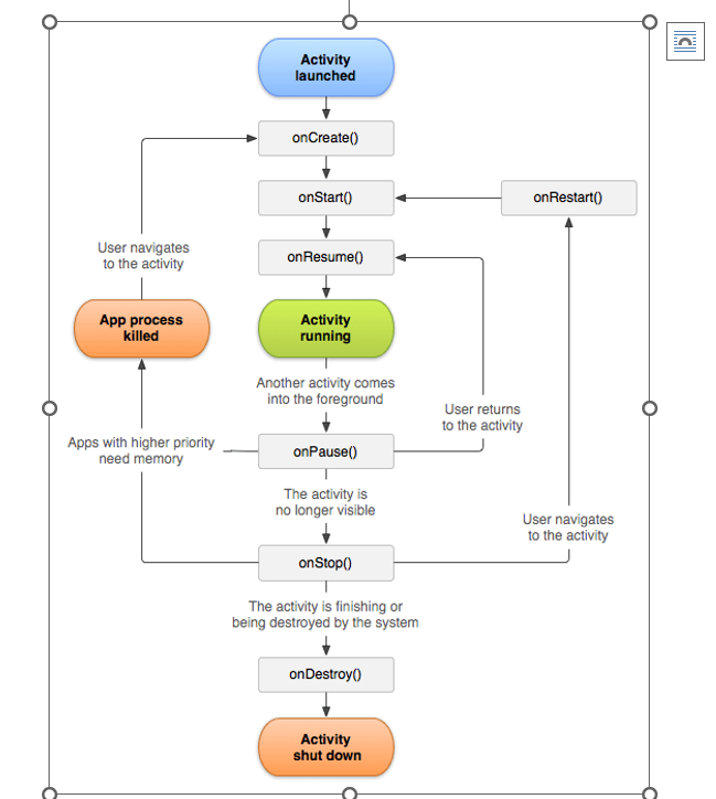 Referring To Figure 2 Determine The Seven 7 Activity Lifecycle Methods Involved Together Its Function Define The Mea 1