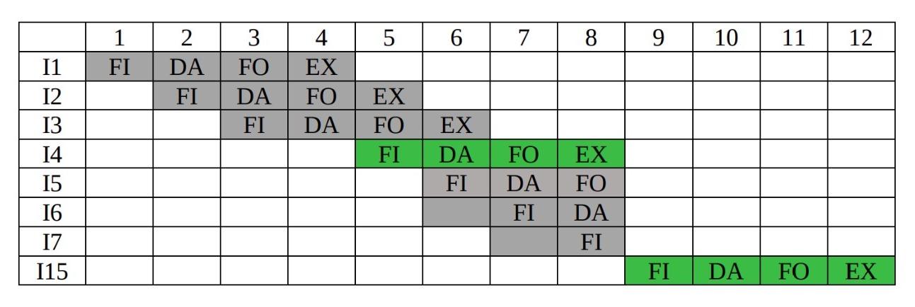 4 Reminder Let S Imagine We Have An Instruction Pipeline Consisting Of 4 Steps Instruction Pipeline Fetch Instruc 1