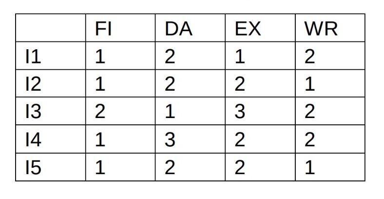 4 Reminder Let S Imagine We Have An Instruction Pipeline Consisting Of 4 Steps Instruction Pipeline Fetch Instruc 2