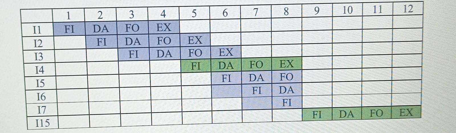 Instruction Pipeline Fetch Instruction Fi Get Command Decode Instruction And Calculate Address Da Fetch O 1