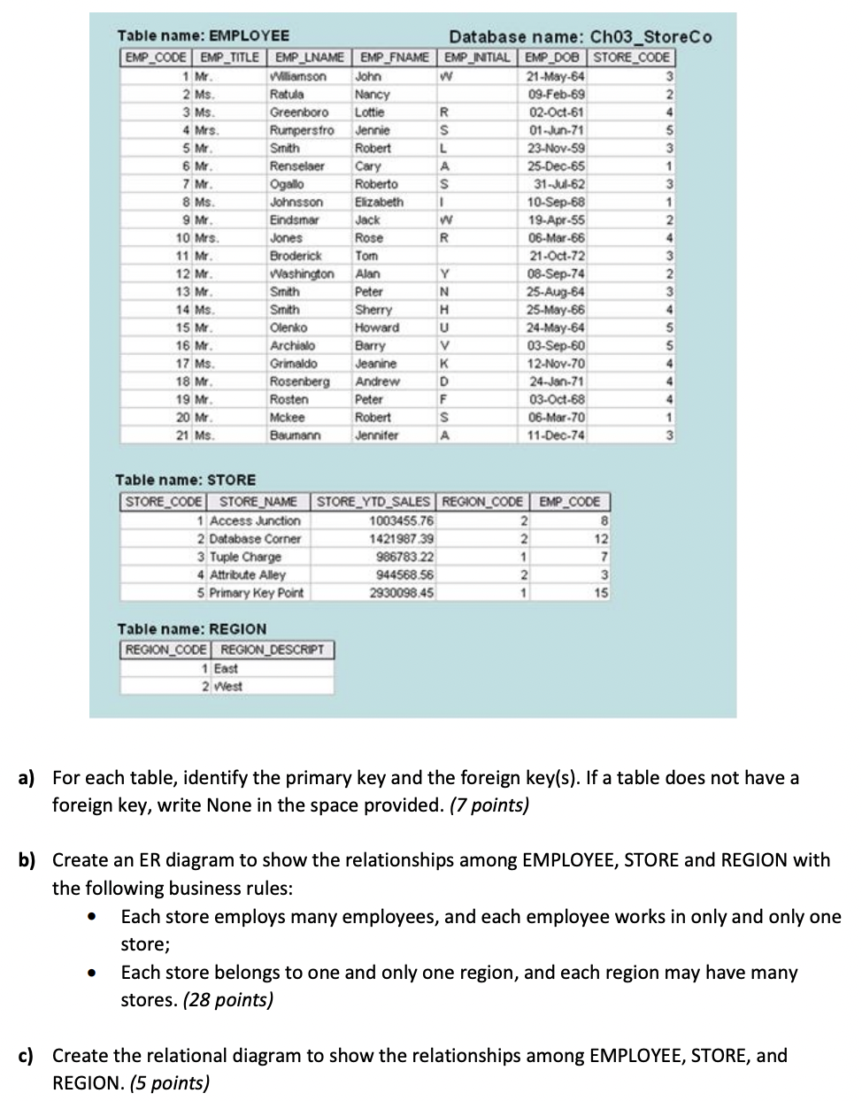 Table Name Employee Emp Code Emp Title Emp Lname Williamson Ratula 1 Mr 2 Ms 3 Ms 4 Mrs 5 Mr 6 Mr 7 Mr 8 Ms 9 M 1