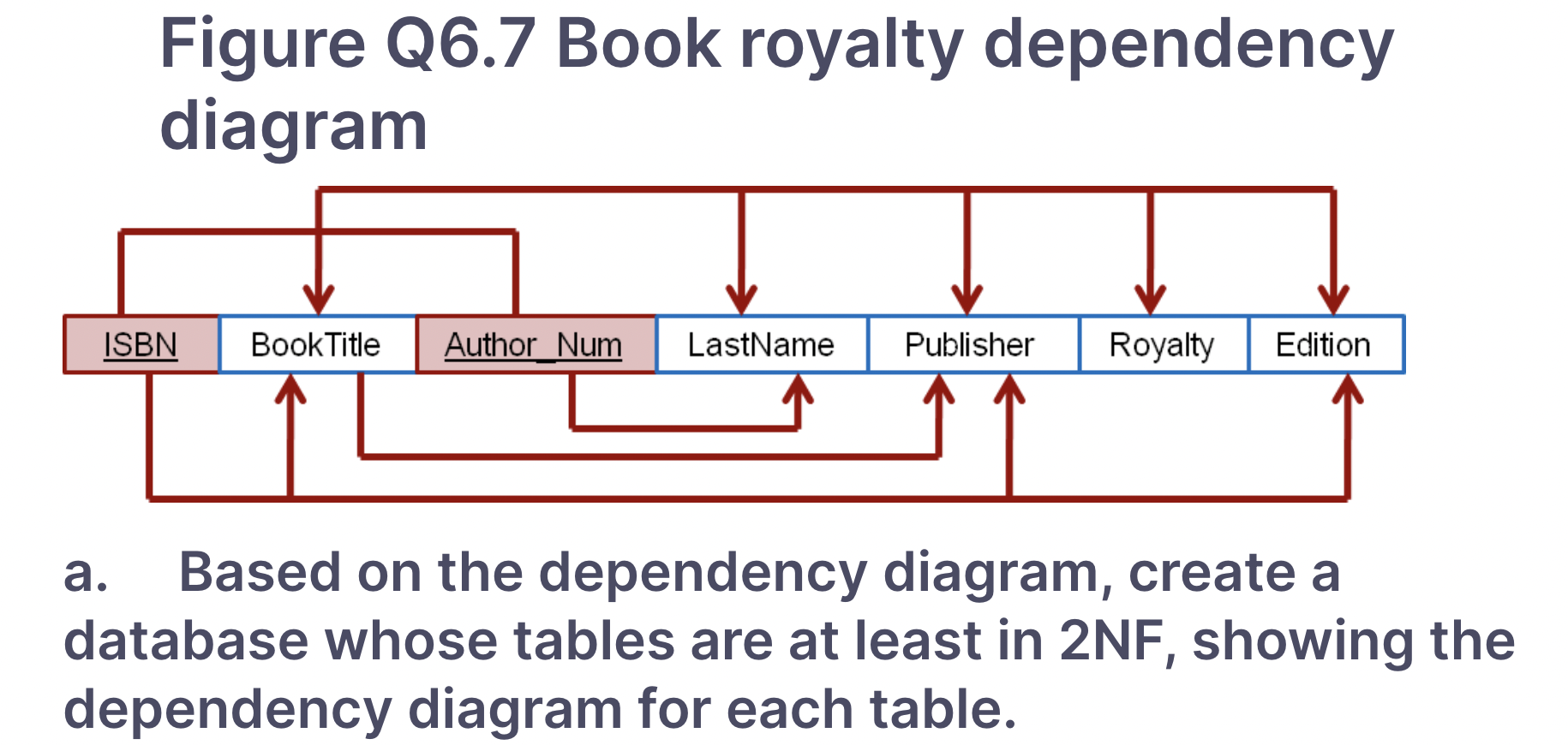 Figure Q6 7 Book Royalty Dependency Diagram Isbn Book Title Author Num Lastname Publisher Royalty Edition A Based On Th 1