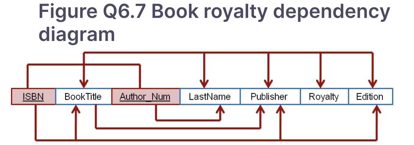 Figure Q6 7 Book Royalty Dependency Diagram Isbn Book Title Author Num Lastname Publisher Royalty Edition B Create A D 1