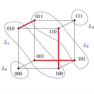 010 L Lo 000 011 001 110 100 111 L3 L2 101 1