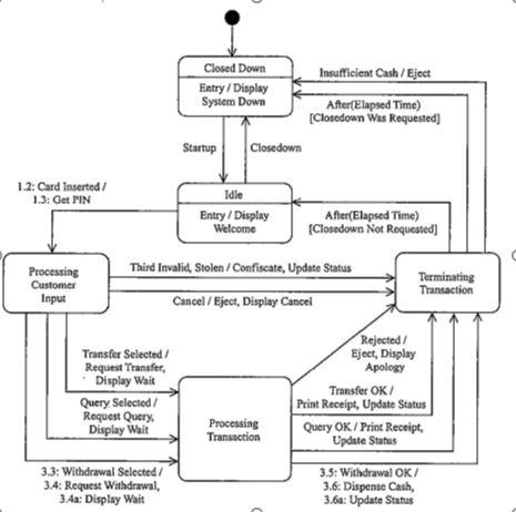Case Study Banking System A Bank Has Several Automated Teller Machines Atms Which Are Geographically Distributed And 1