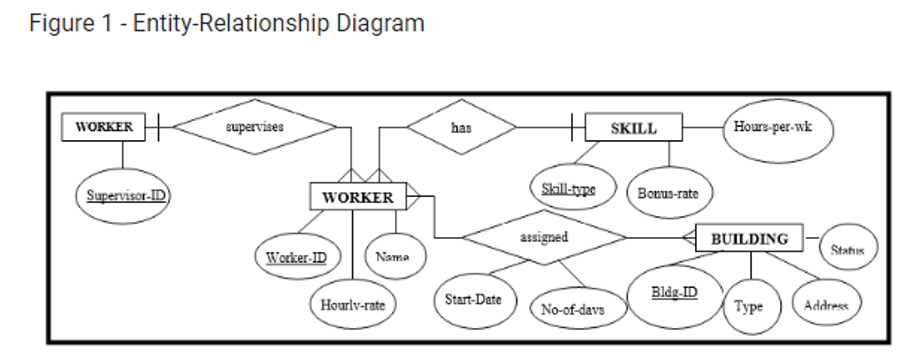 Figure 1 Entity Relationship Diagram Worker Supervisor Id Supervises Worker Worker Id Nama Hourly Rate Has Start Date 1