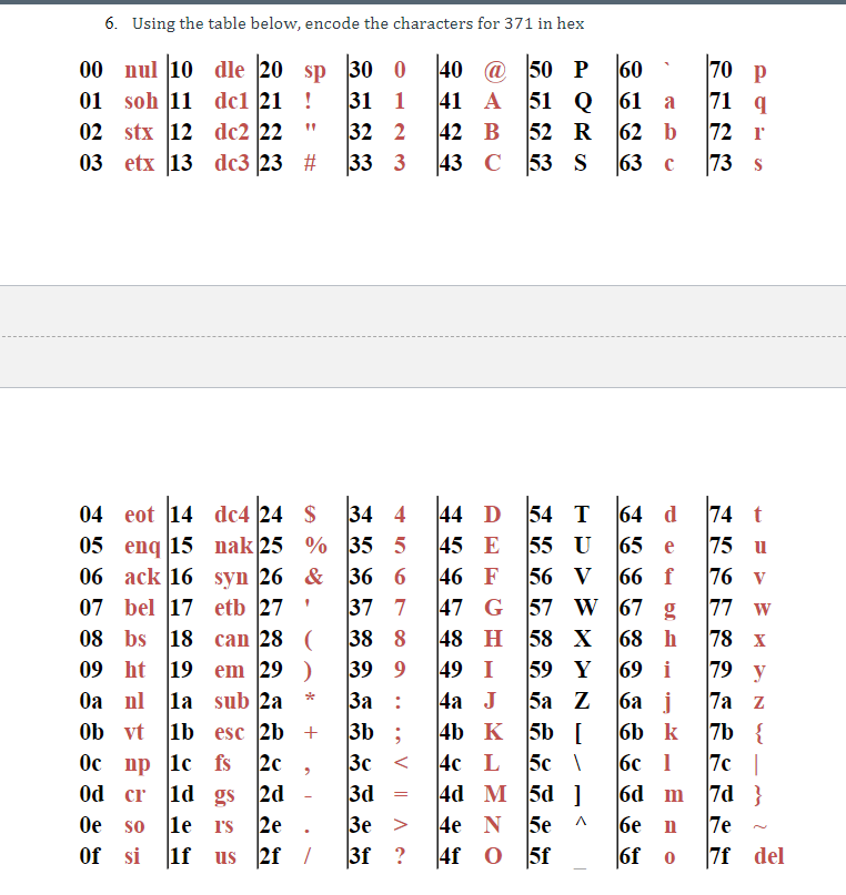 6 Using The Table Below Encode The Characters For 371 In Hex 00 Nul 10 Dle 20 Sp 30 0 40 50 P Soh 11 Dc1 21 31 1 4 1