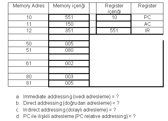 Memory Adres 10 11 12 50 51 61 80 81 Memory Icerigi 551 150 351 005 080 002 003 005 Register Icerigi 10 551 A Immediate 1