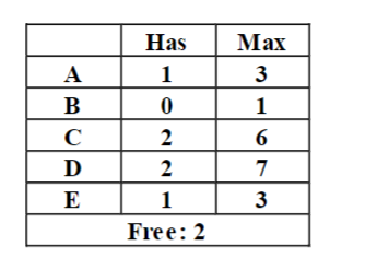 A B C D E Has 1 0 2 2 1 Free 2 Max 3 1 6 7 3 1