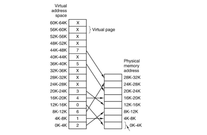 A Computer Has 16 Bit Virtual Addresses And 4 Kb Pages It Has 32 Kb Physical Memory A Snap Shot Of The Mapping From Pa 1